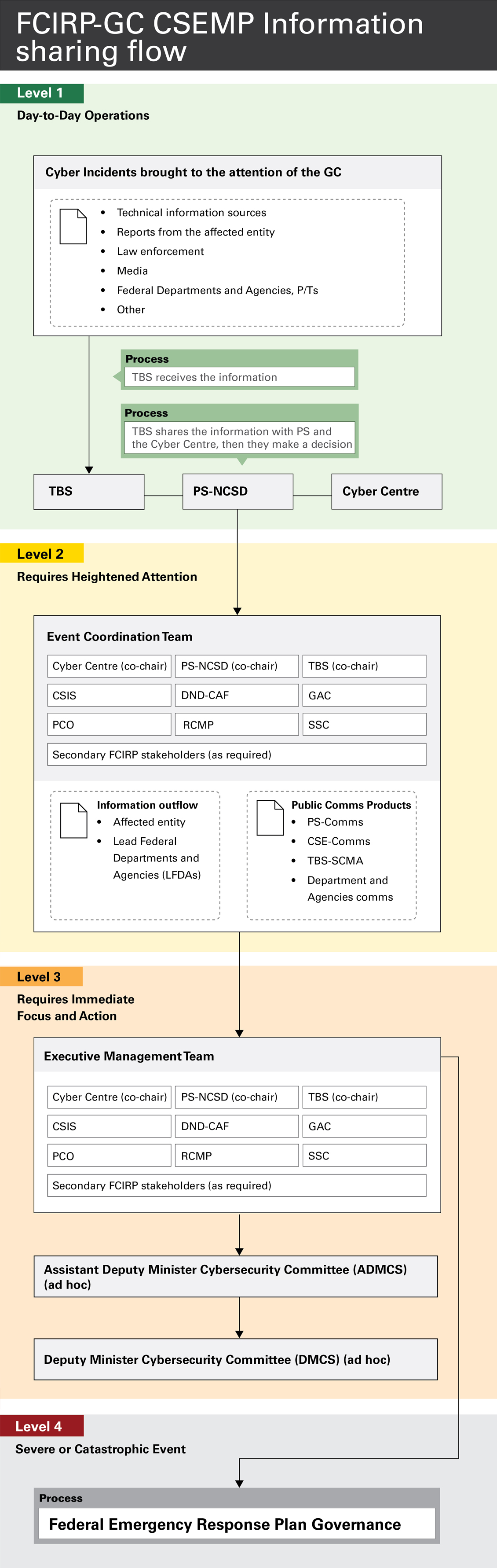 FCIRP and GC CSEMP Information Sharing Flow